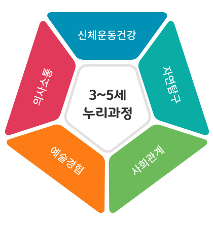 3~5세 누리과정 다이어그램